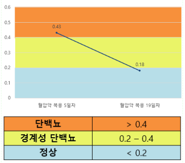 단백뇨변화.png